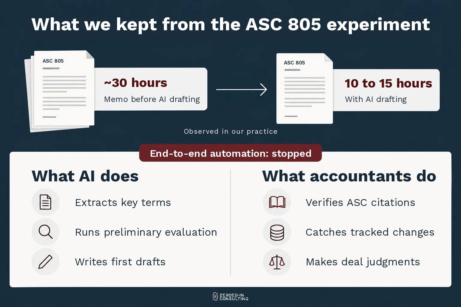 ASC 805 case study: memo time fell from about 30 hours to 10 to 15 with AI drafting. AI extracts key terms, runs the preliminary evaluation and writes first drafts. Accountants verify citations, catch tracked changes and make deal judgments.