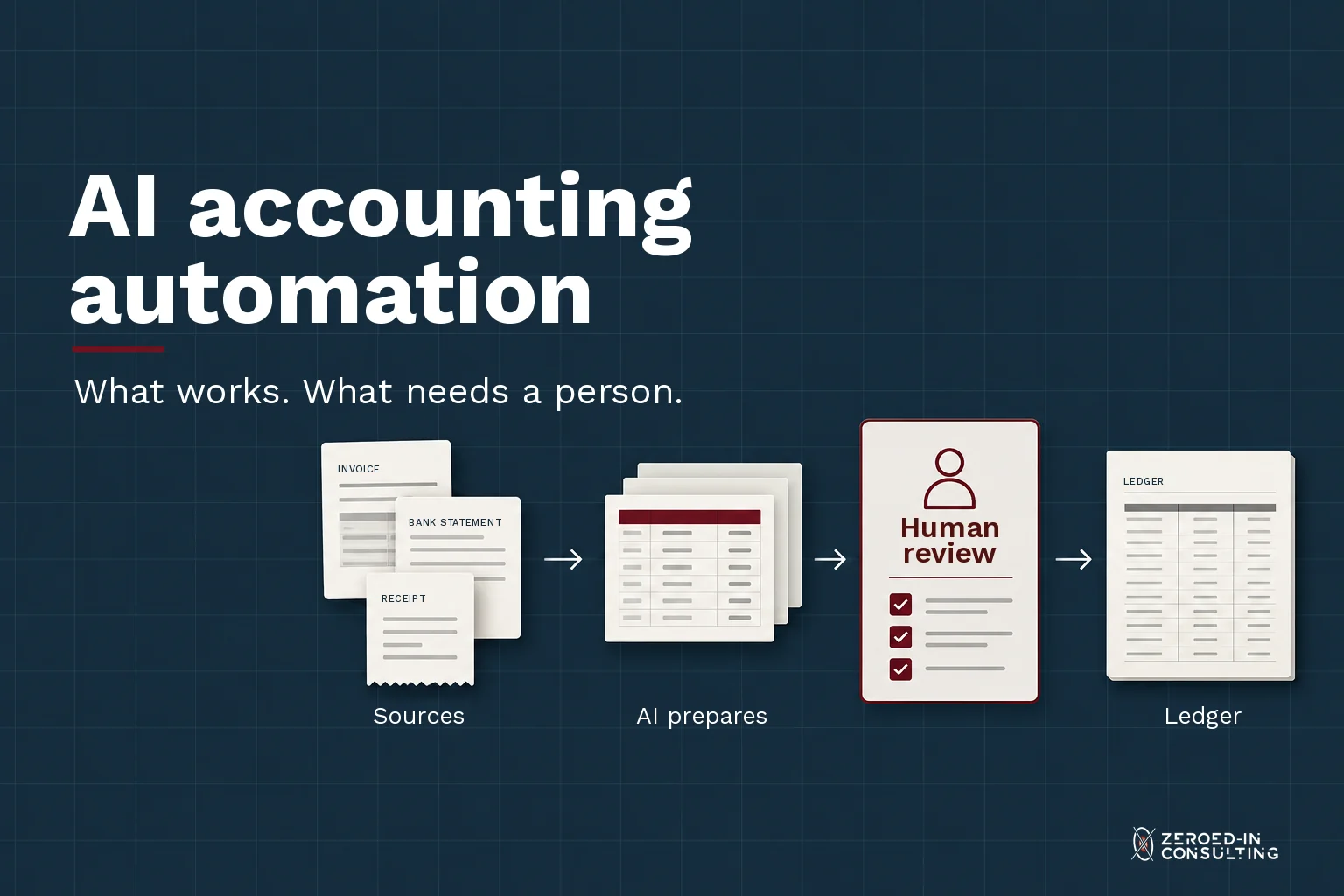 Accounting documents move through AI preparation and a human review checkpoint before reaching the ledger.