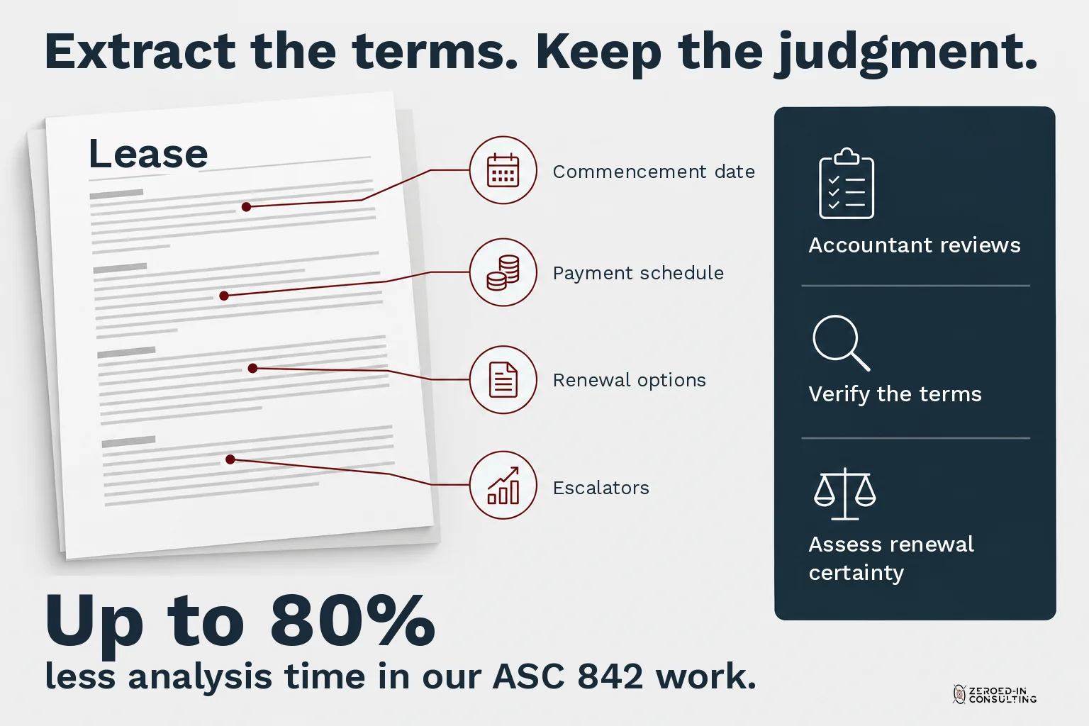 AI extracts commencement date, payment schedule, renewal options and escalators from a lease; an accountant checks the terms and makes the judgment calls.