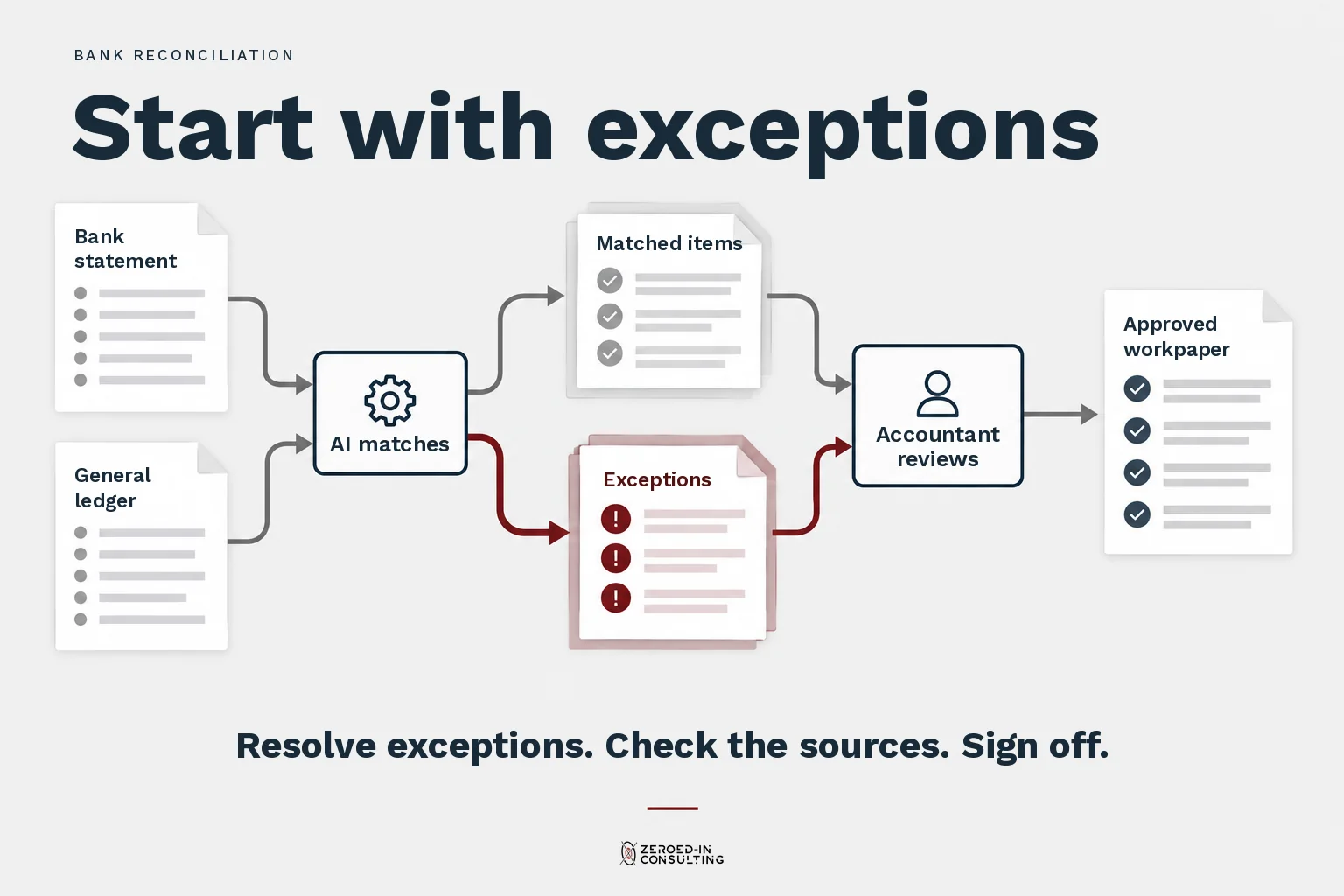 Bank and ledger sources flow into AI matching, with exceptions highlighted for accountant review before approval of the workpaper.