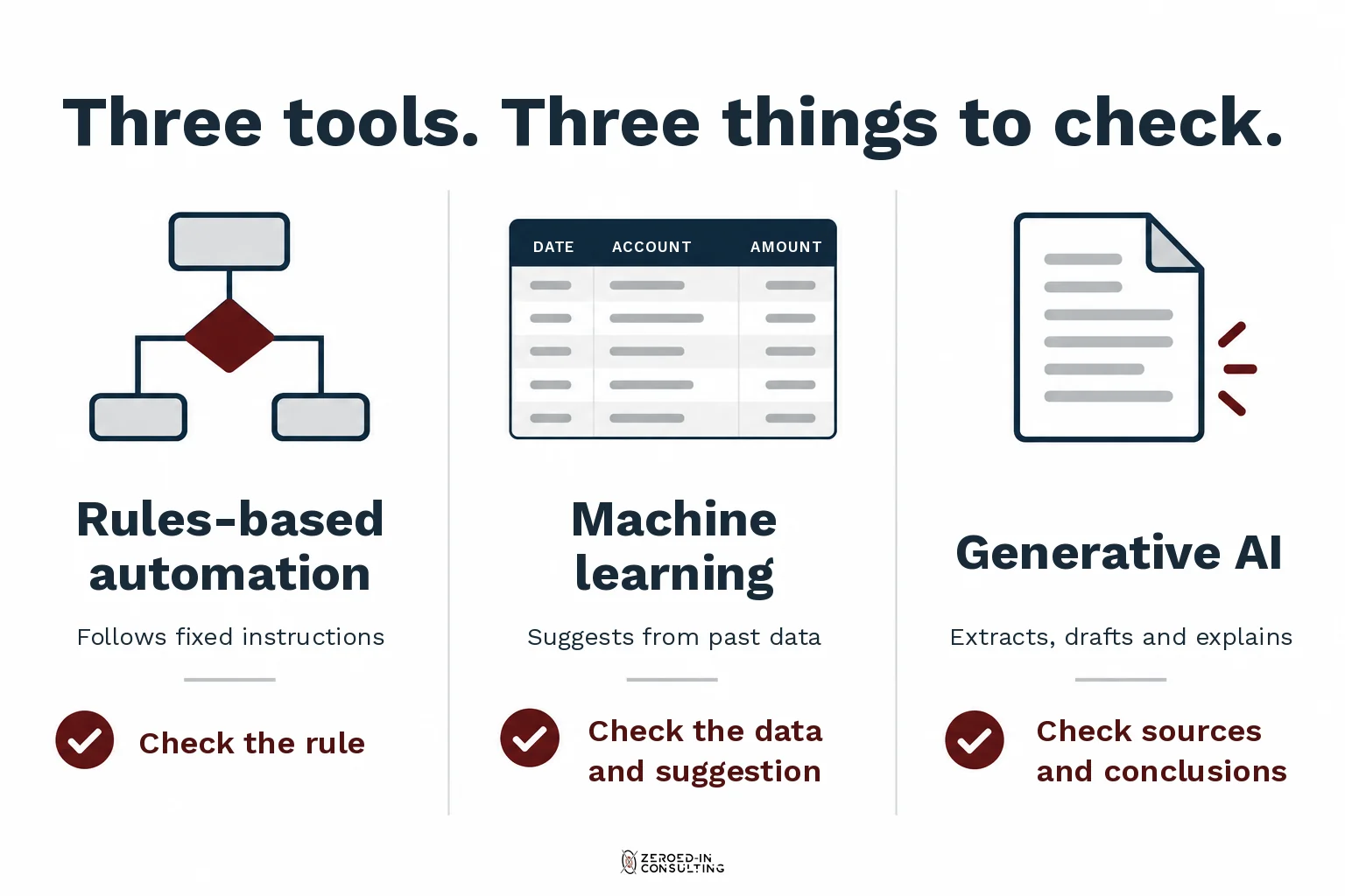Three columns distinguish rules-based automation, machine learning and generative AI by what they do and what to check.