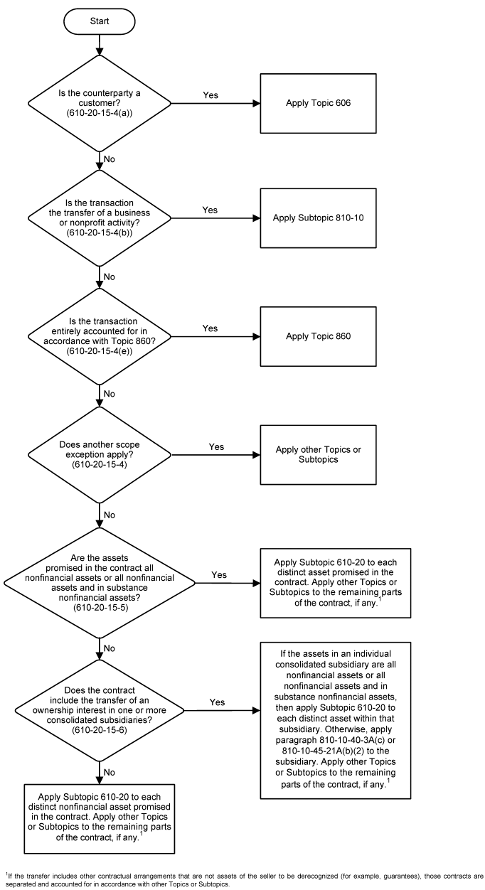 ASC 610 Flowchart for determining accounting guidance for sale of a business