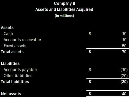 Company B balance sheet showing $70 million in assets and $30 million in liabilities