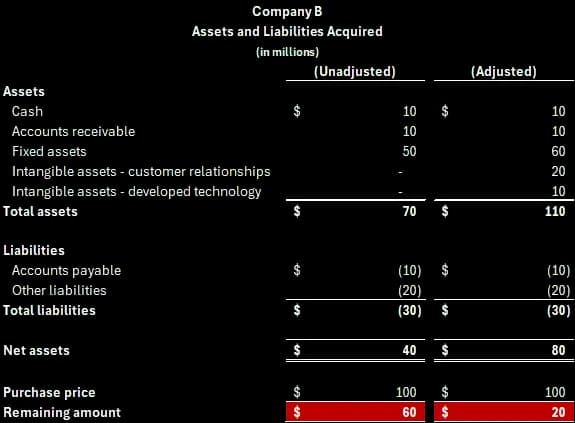 Updated balance sheet showing $110 million in assets and $30 million in liabilities after purchase price adjustments