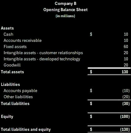 Final purchase price allocation summary