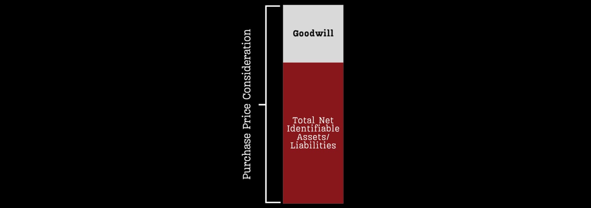 Goodwill calculation showing purchase price minus identified net assets equals Goodwill